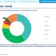 Quý I/2025, Xanh SM giữ vững ngôi vị dẫn đầu thị trường taxi Việt với 39,85% thị phần